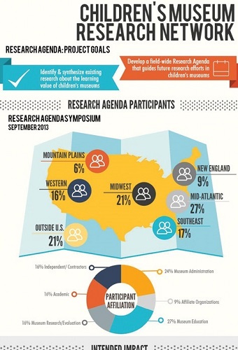 Children's Museum Research Infographic