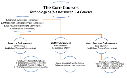 A diagram of core courses.