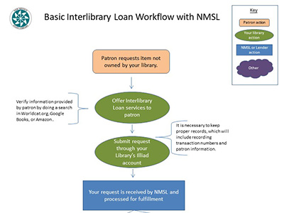 New Mexico interlibrary loan system workflow