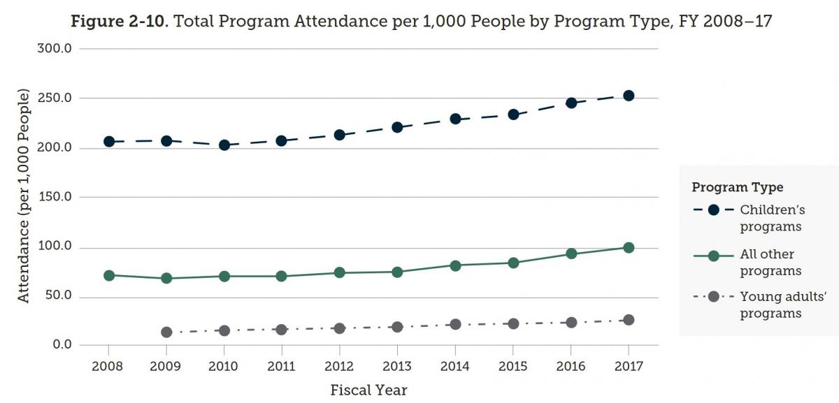 Figure 2-10. Total Program Attendance per 1,000 People by Program Type, FY 2008–17