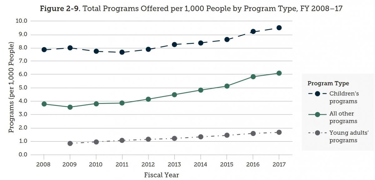 Figure 2-9. Total Programs Offered per 1,000 People by Program Type, FY 2008–17