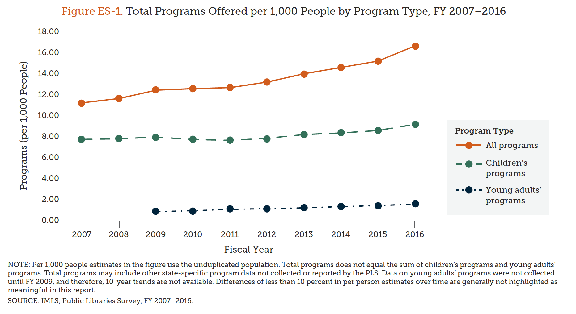 Figure ES-1. FY2007-FY2016 Total Programs Offered per 1000 People by Program Type, PLS