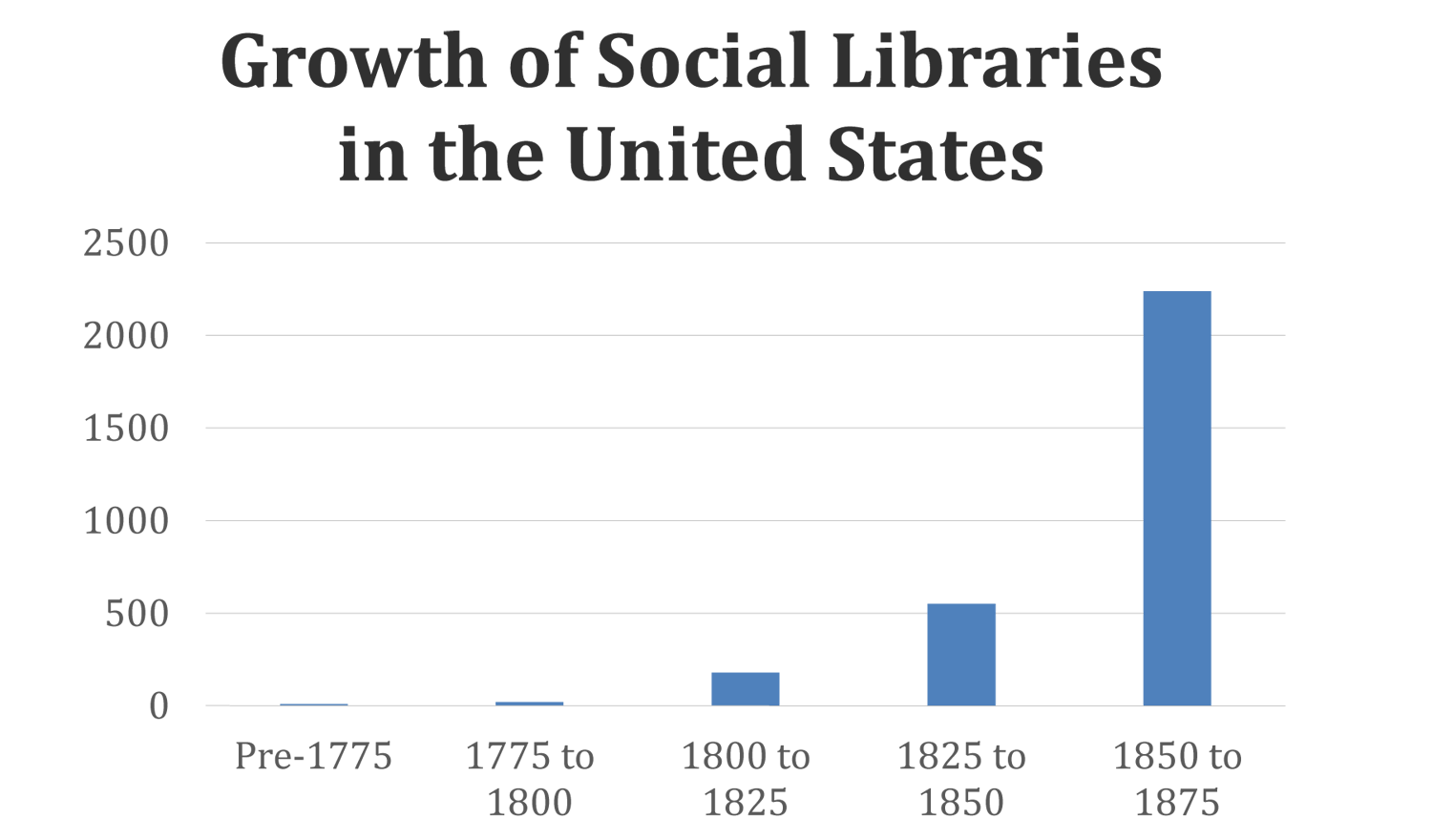 Growth of Social Libraries in the United States