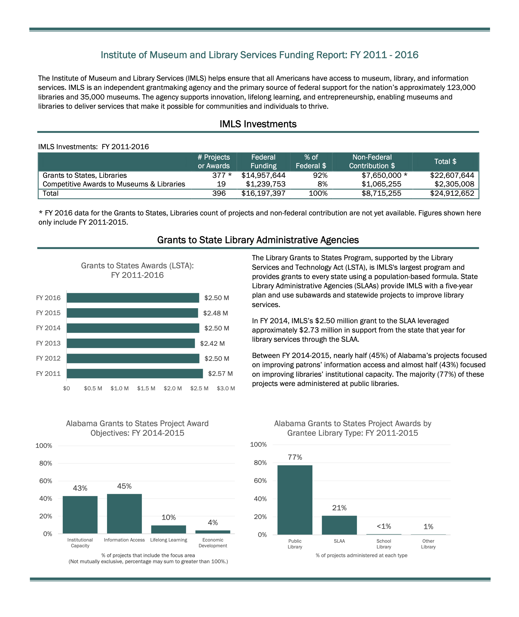 Funding Report by State