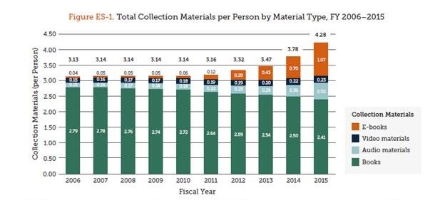 Figure showing total collection materials per person by material type, 2006-2015