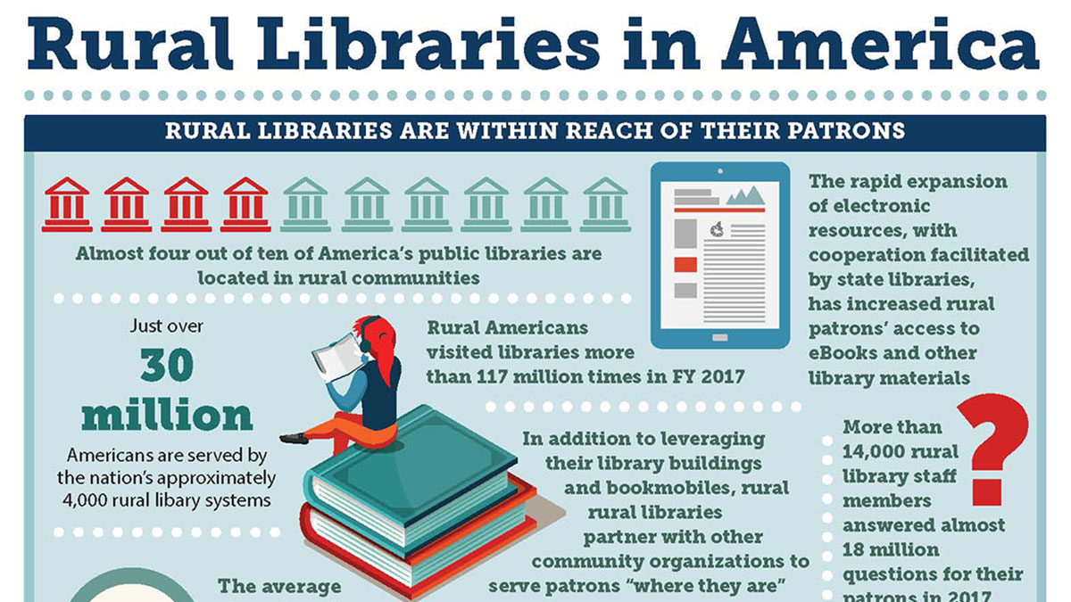 Rural Libraries In America: An Infographic Overview | Institute Of ...