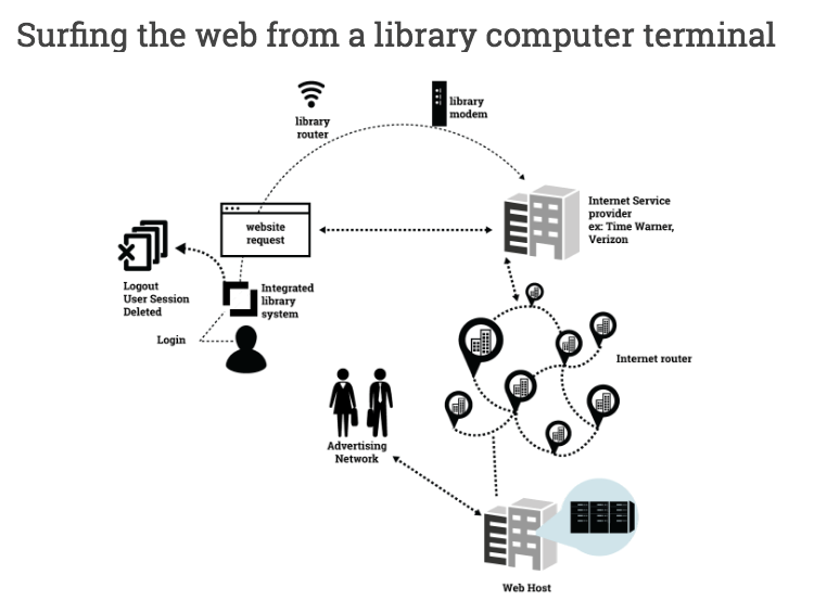 Surfing the web from a library computer terminal diagram
